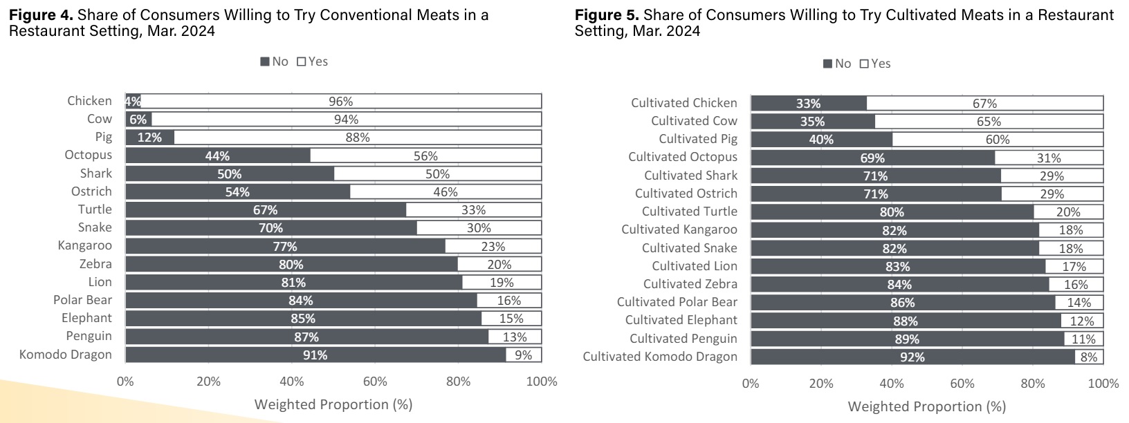 Source: Perdue University's March Consumer Food Insights Survey
