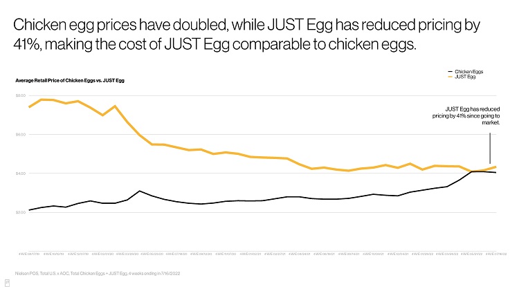 JUST Egg's Popular Liquid Egg Has Achieved Price Parity with
